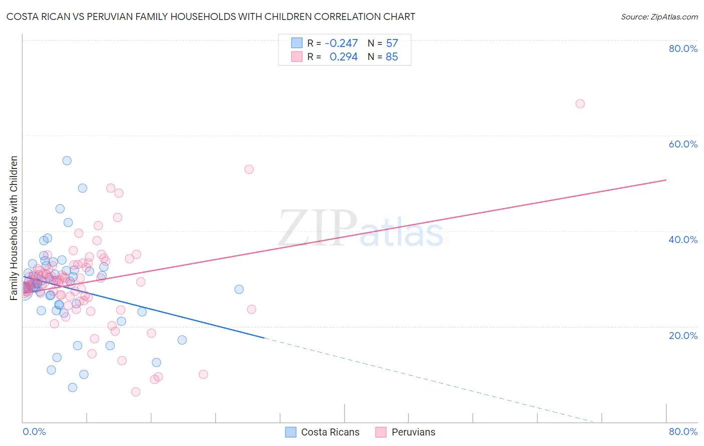 Costa Rican vs Peruvian Family Households with Children