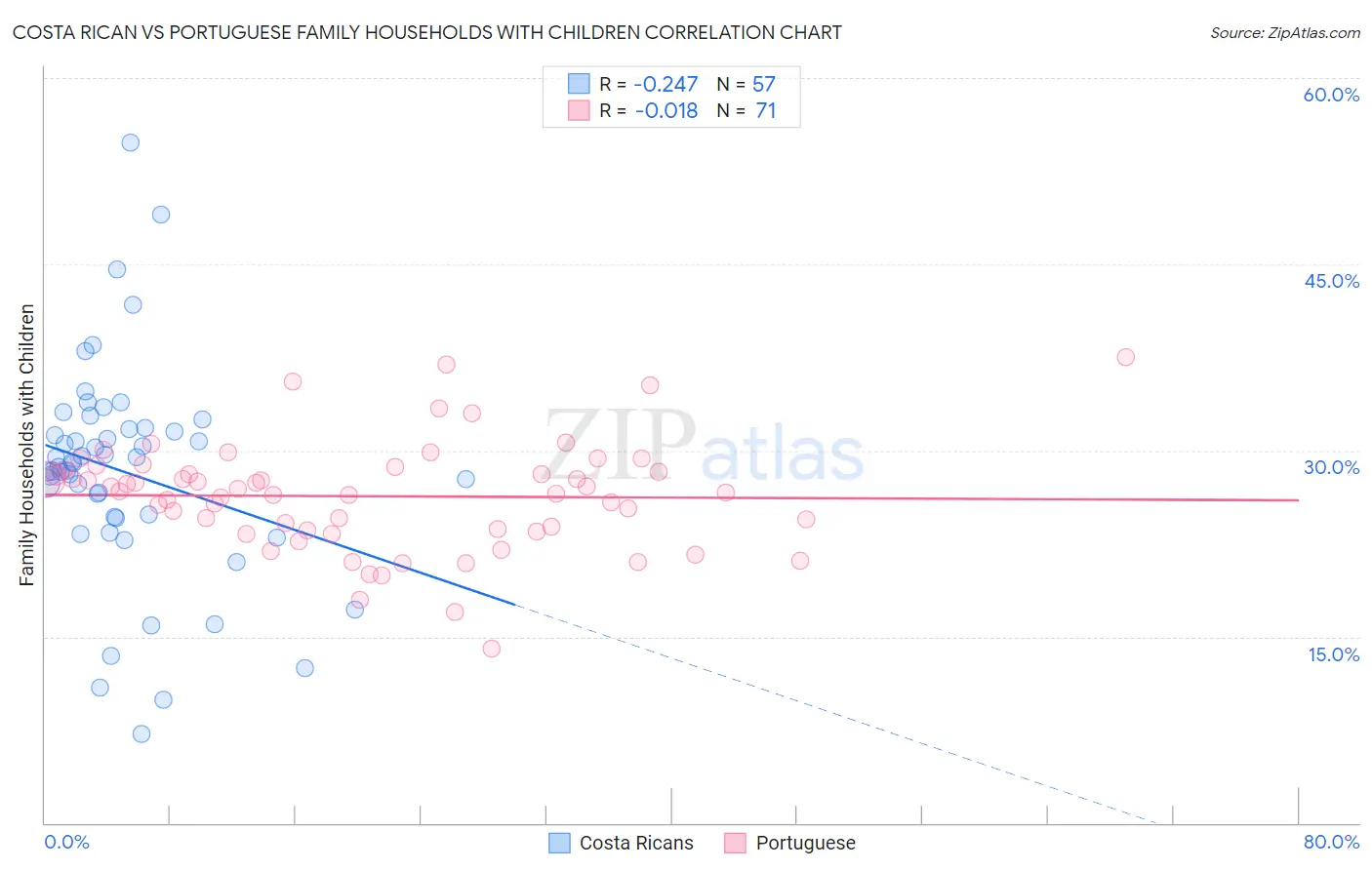 Costa Rican vs Portuguese Family Households with Children