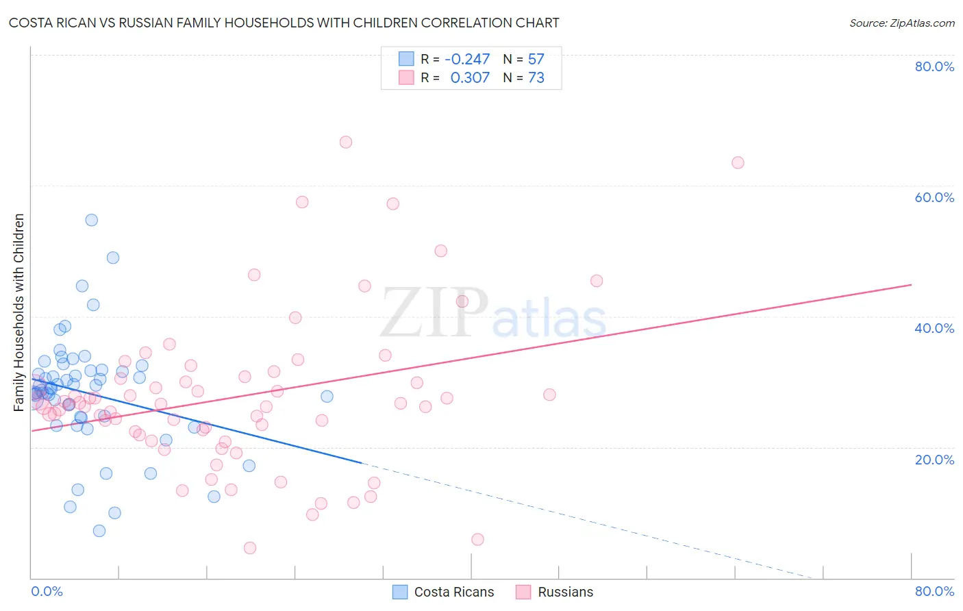 Costa Rican vs Russian Family Households with Children