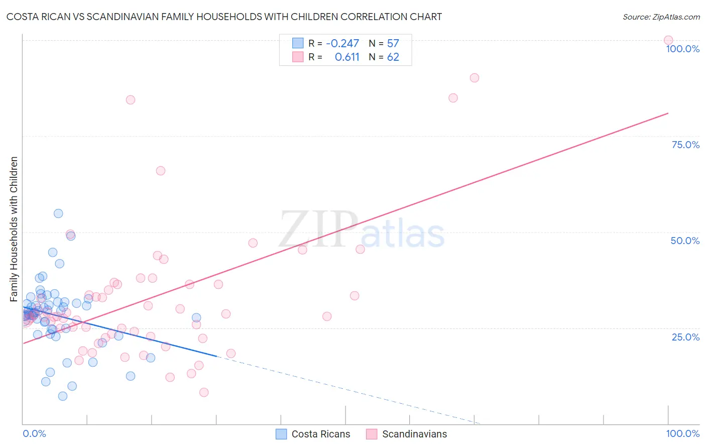 Costa Rican vs Scandinavian Family Households with Children