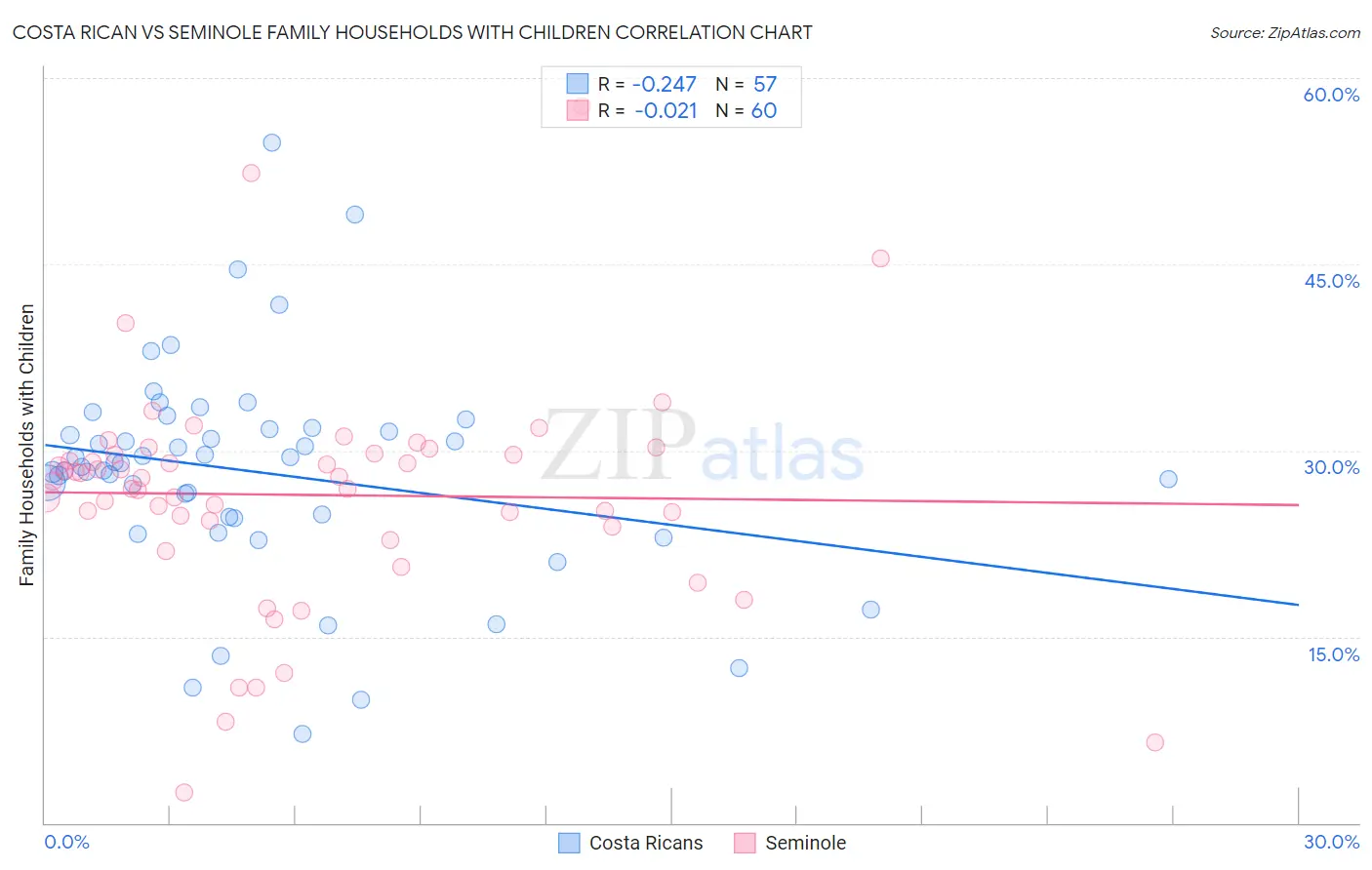 Costa Rican vs Seminole Family Households with Children
