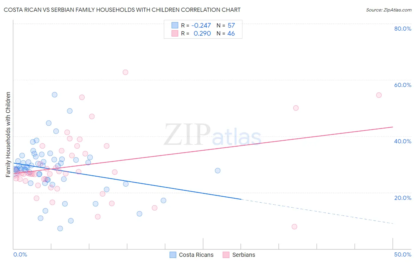 Costa Rican vs Serbian Family Households with Children