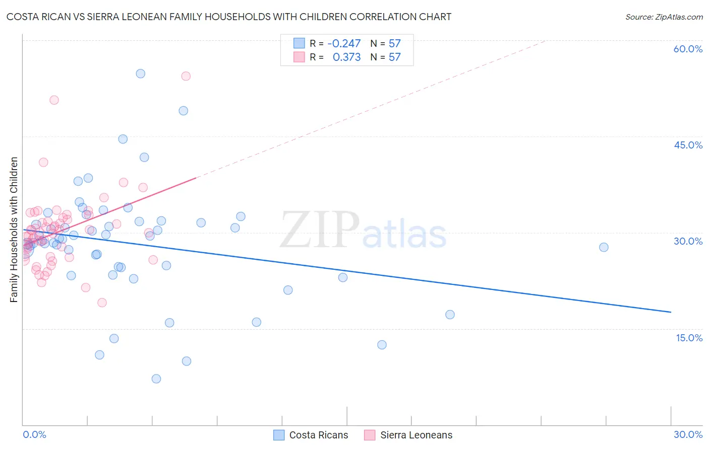 Costa Rican vs Sierra Leonean Family Households with Children