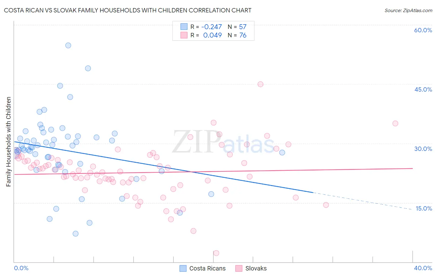 Costa Rican vs Slovak Family Households with Children