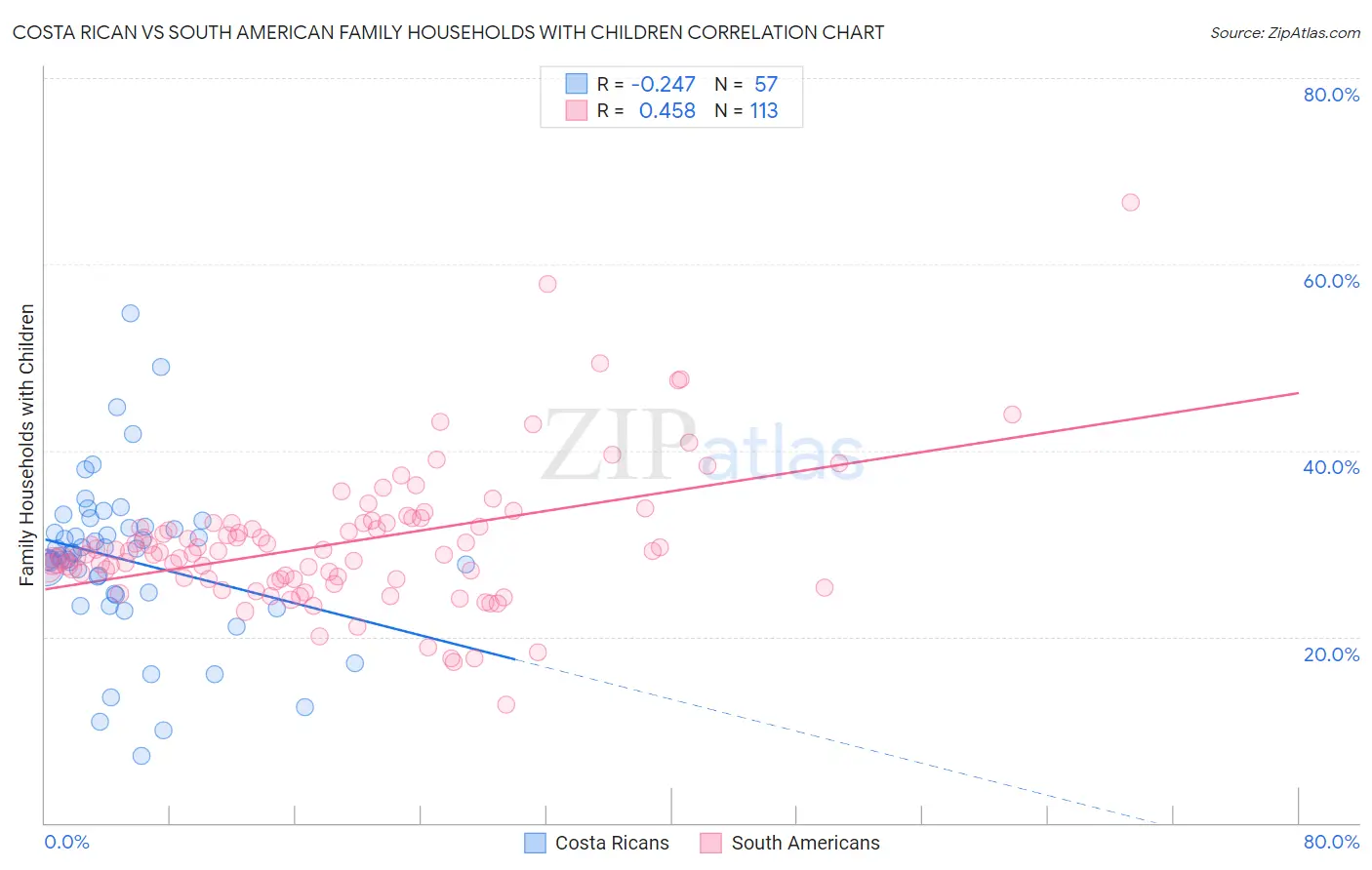 Costa Rican vs South American Family Households with Children