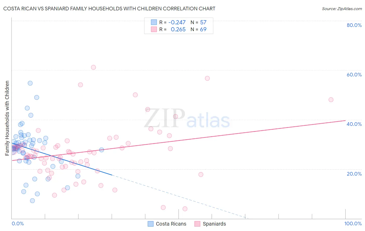 Costa Rican vs Spaniard Family Households with Children