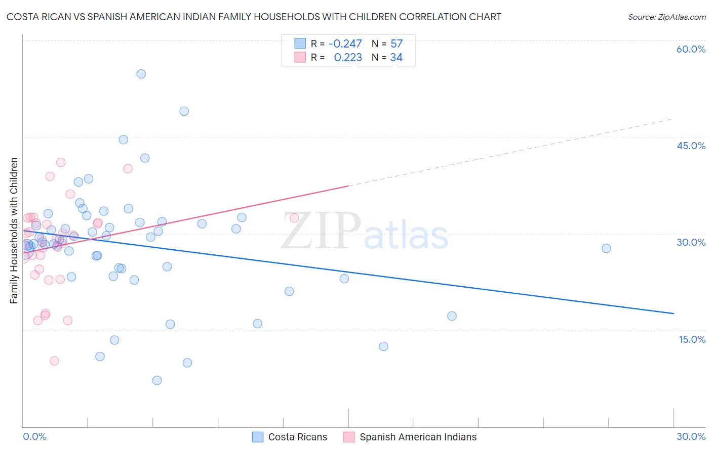 Costa Rican vs Spanish American Indian Family Households with Children
