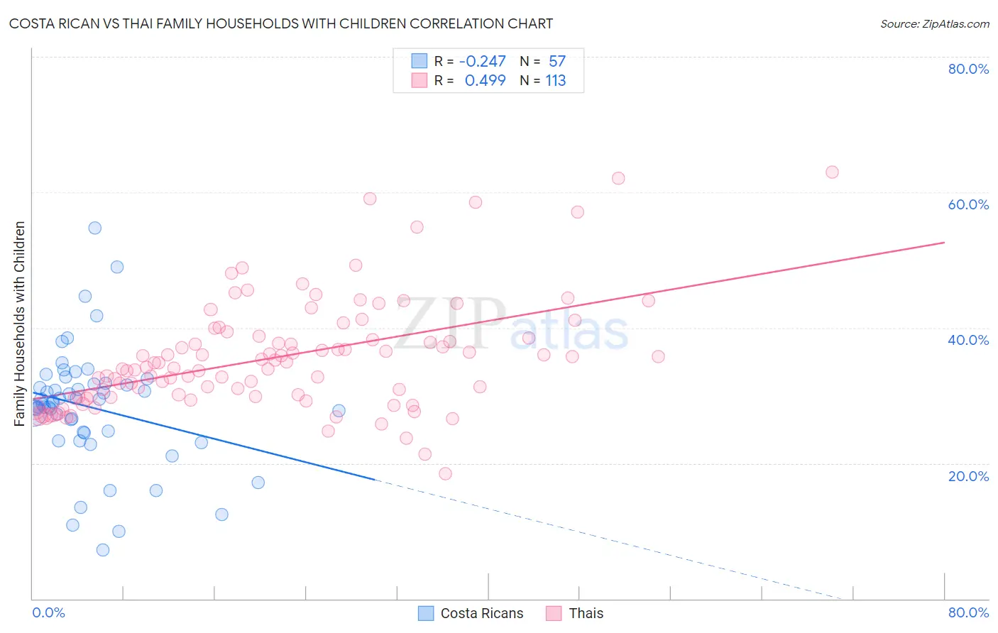 Costa Rican vs Thai Family Households with Children