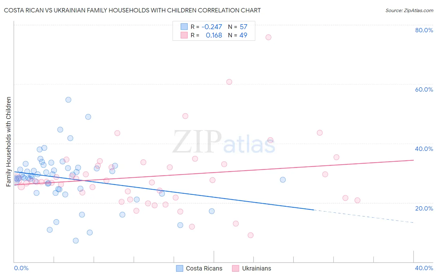 Costa Rican vs Ukrainian Family Households with Children