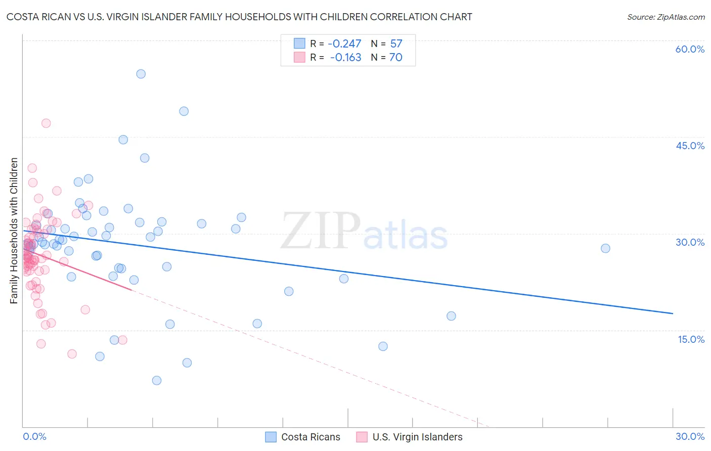 Costa Rican vs U.S. Virgin Islander Family Households with Children