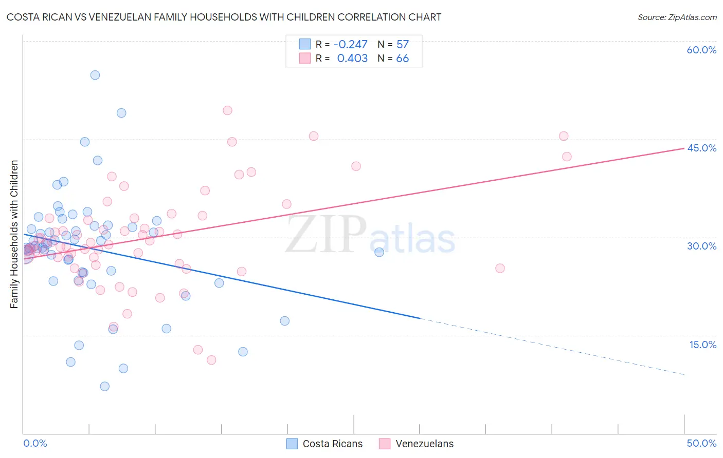 Costa Rican vs Venezuelan Family Households with Children