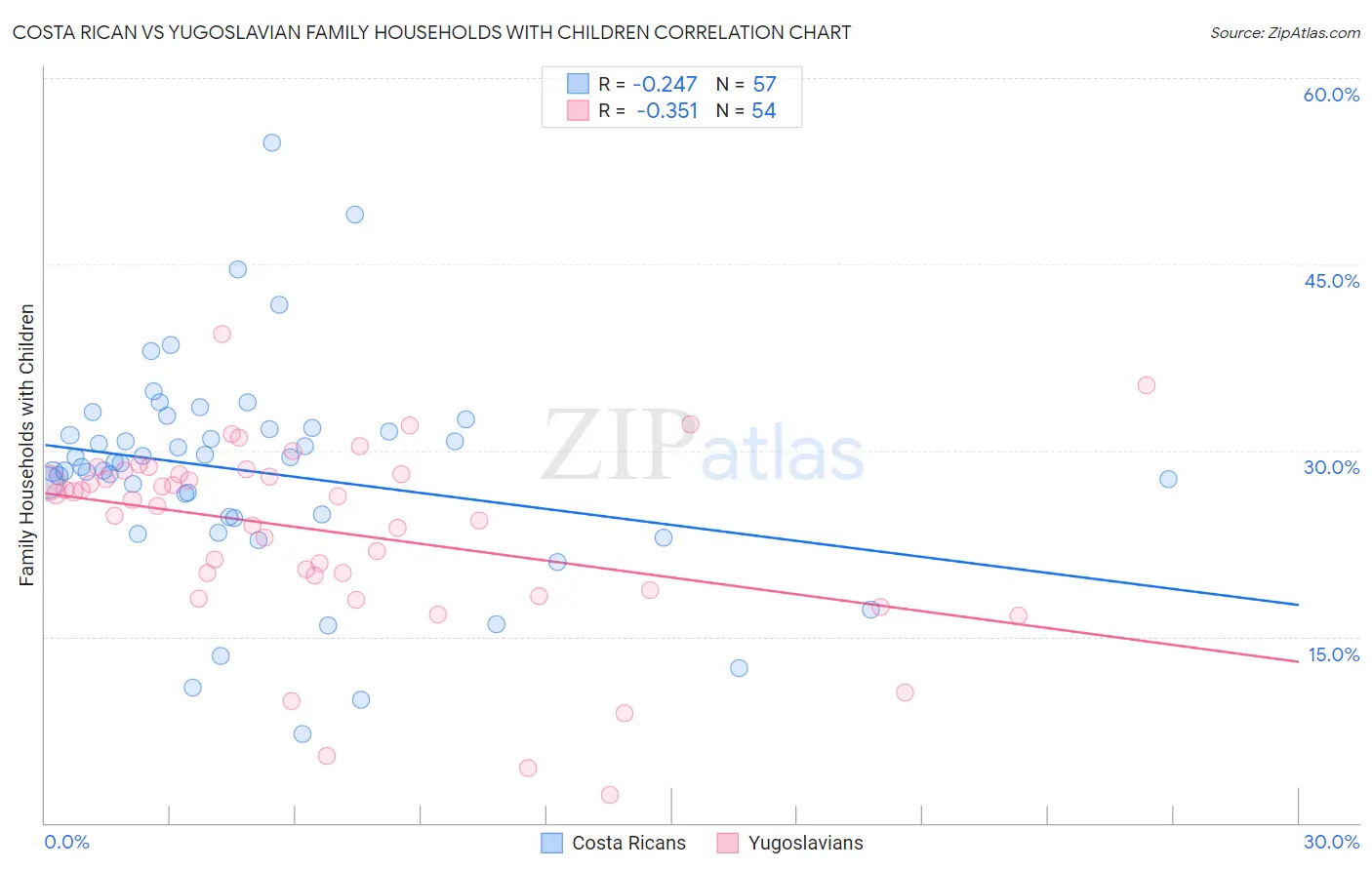 Costa Rican vs Yugoslavian Family Households with Children