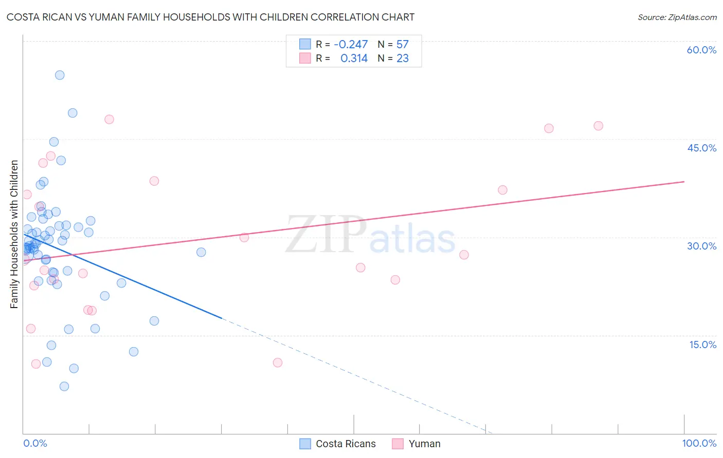 Costa Rican vs Yuman Family Households with Children