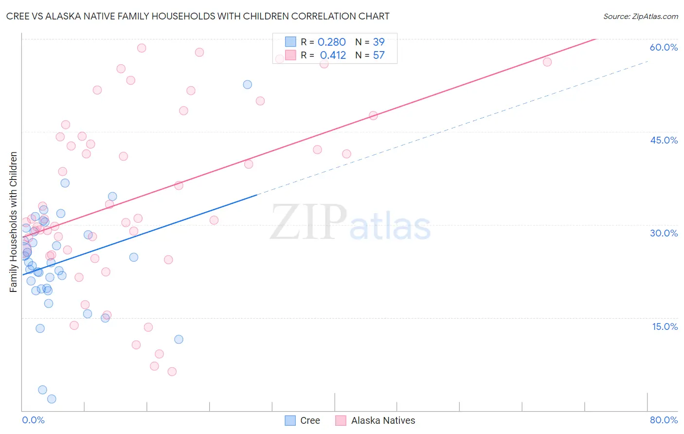 Cree vs Alaska Native Family Households with Children