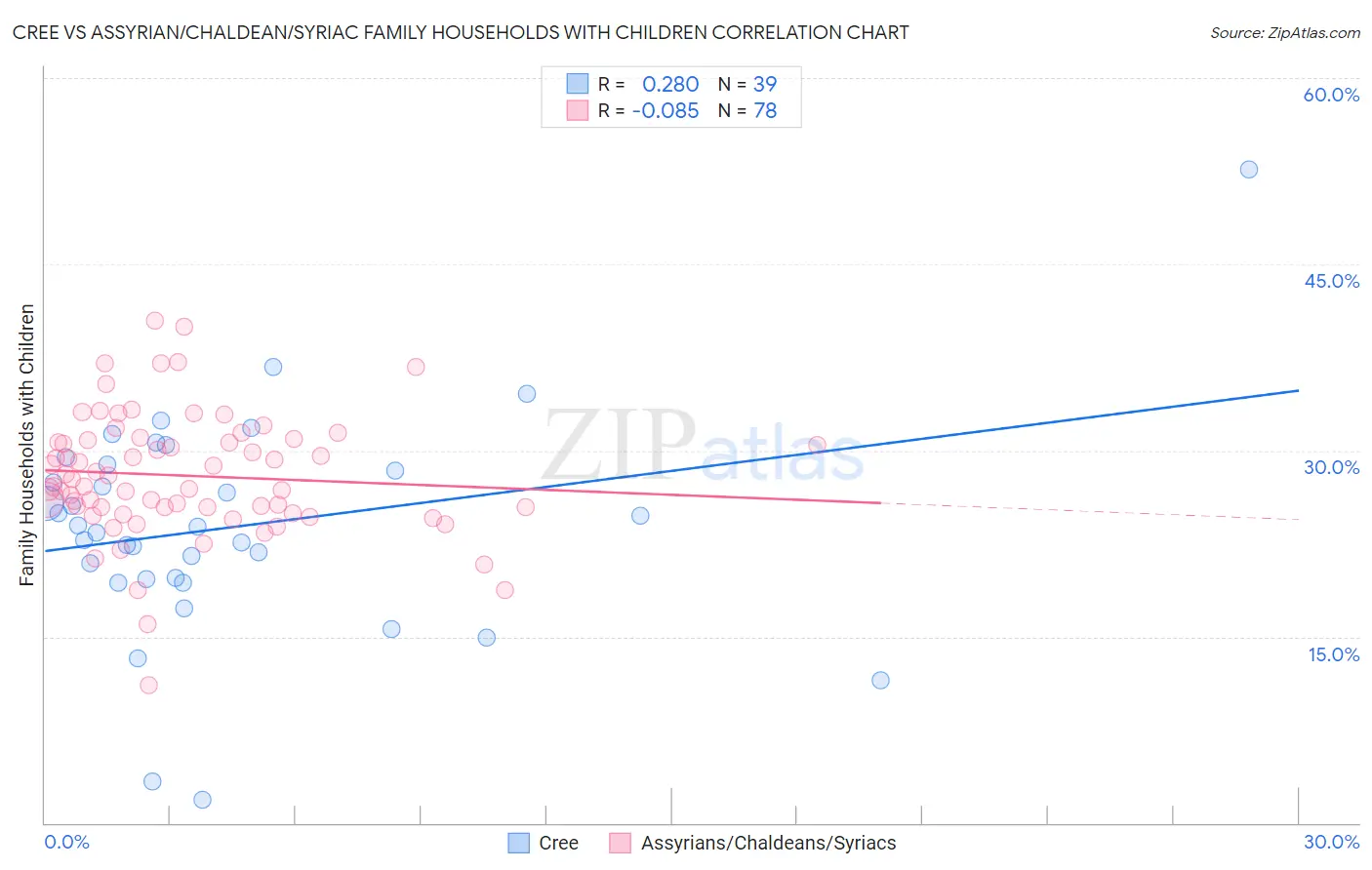 Cree vs Assyrian/Chaldean/Syriac Family Households with Children