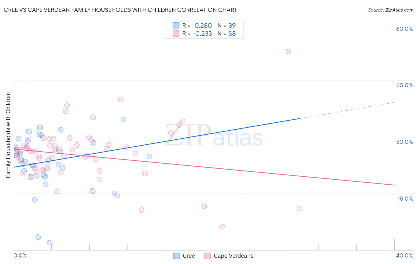 Cree vs Cape Verdean Family Households with Children