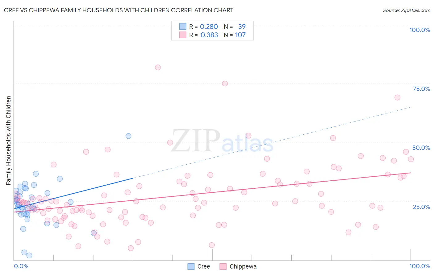 Cree vs Chippewa Family Households with Children