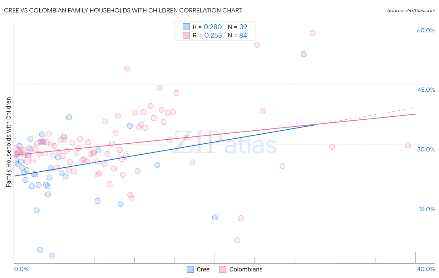 Cree vs Colombian Family Households with Children