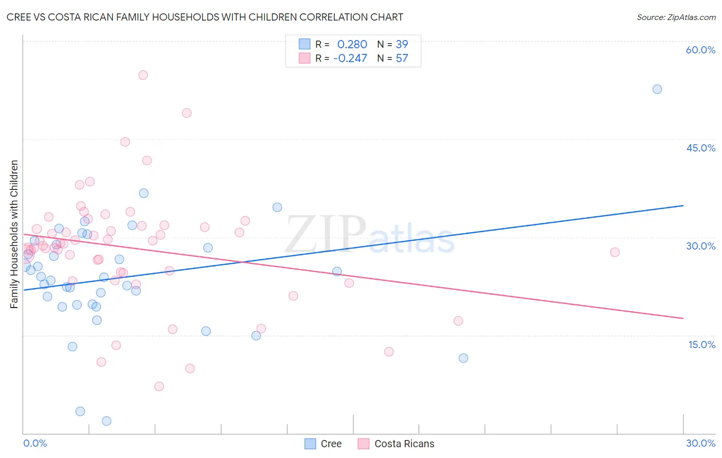 Cree vs Costa Rican Family Households with Children