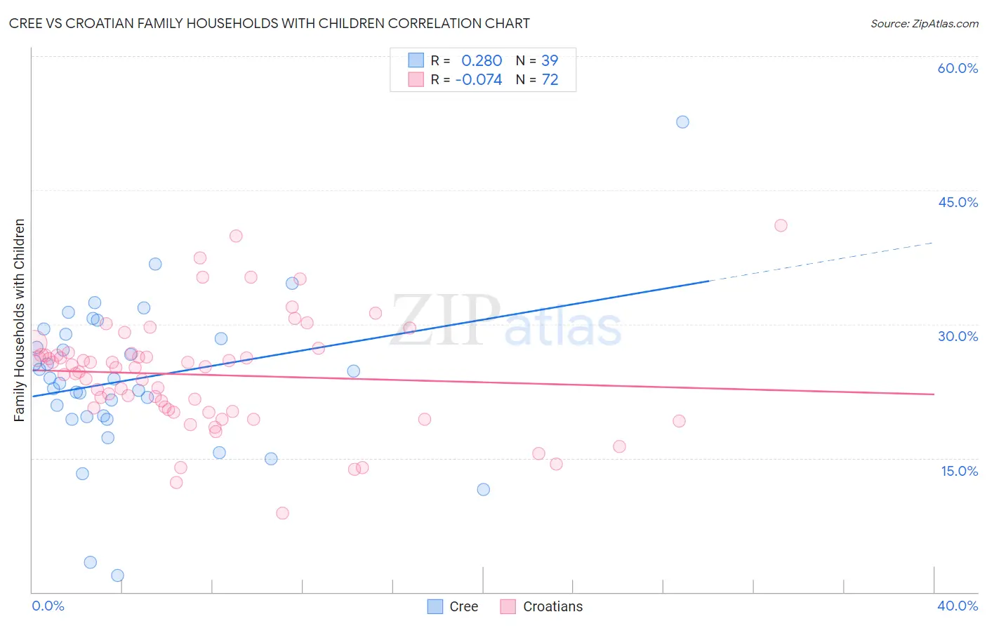 Cree vs Croatian Family Households with Children