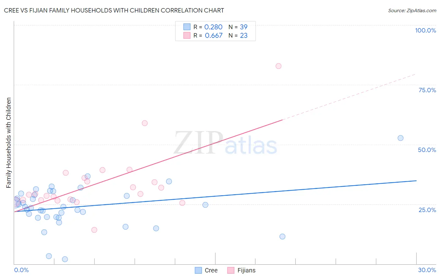 Cree vs Fijian Family Households with Children