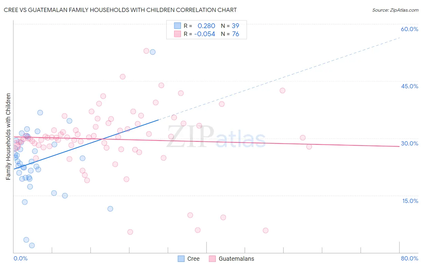 Cree vs Guatemalan Family Households with Children