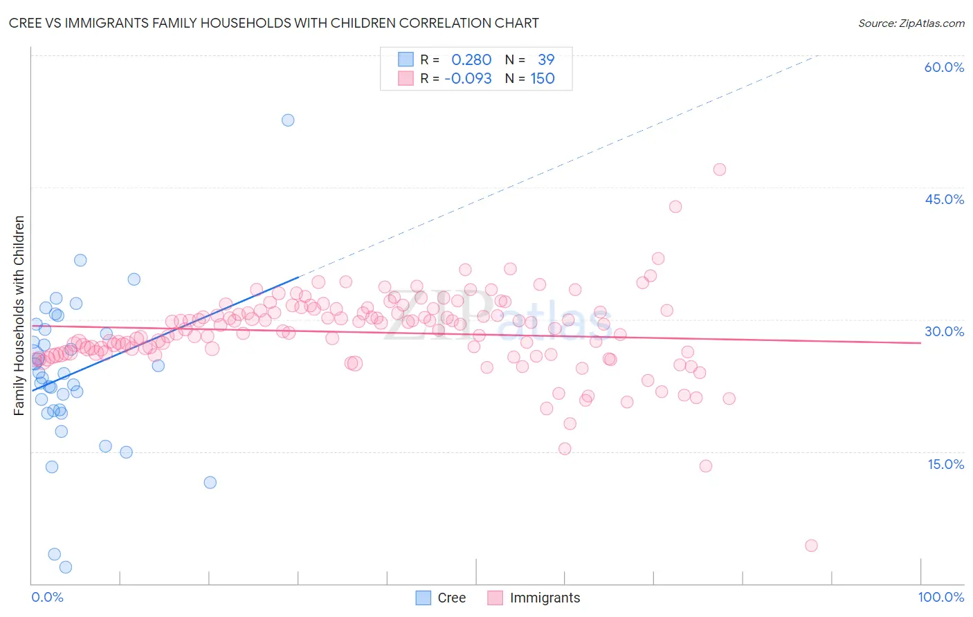 Cree vs Immigrants Family Households with Children