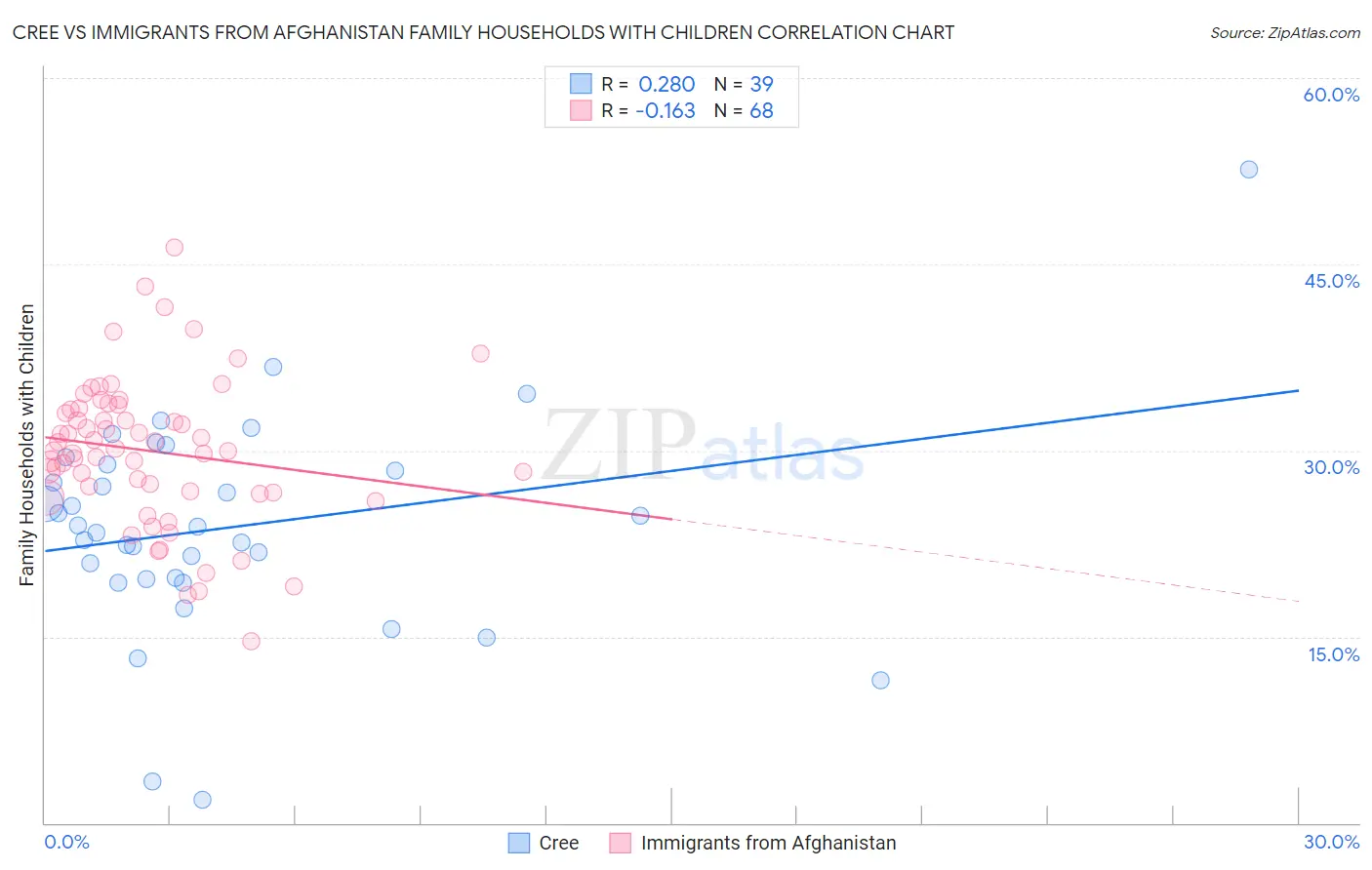 Cree vs Immigrants from Afghanistan Family Households with Children