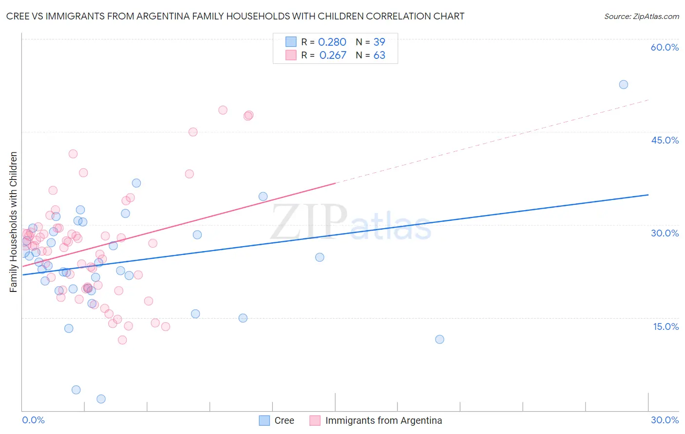 Cree vs Immigrants from Argentina Family Households with Children