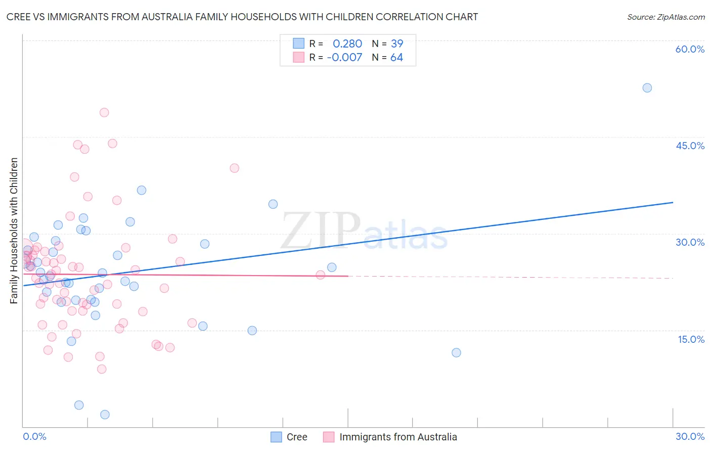 Cree vs Immigrants from Australia Family Households with Children