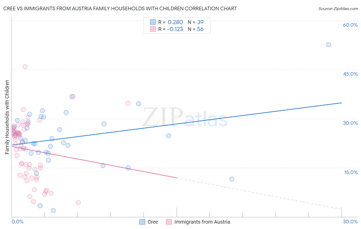 Cree vs Immigrants from Austria Family Households with Children