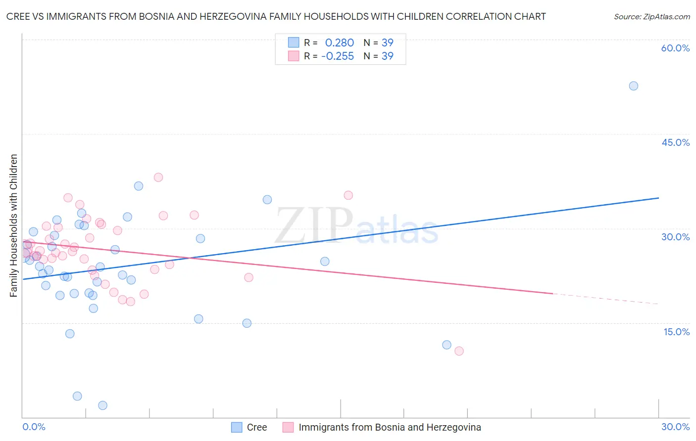 Cree vs Immigrants from Bosnia and Herzegovina Family Households with Children