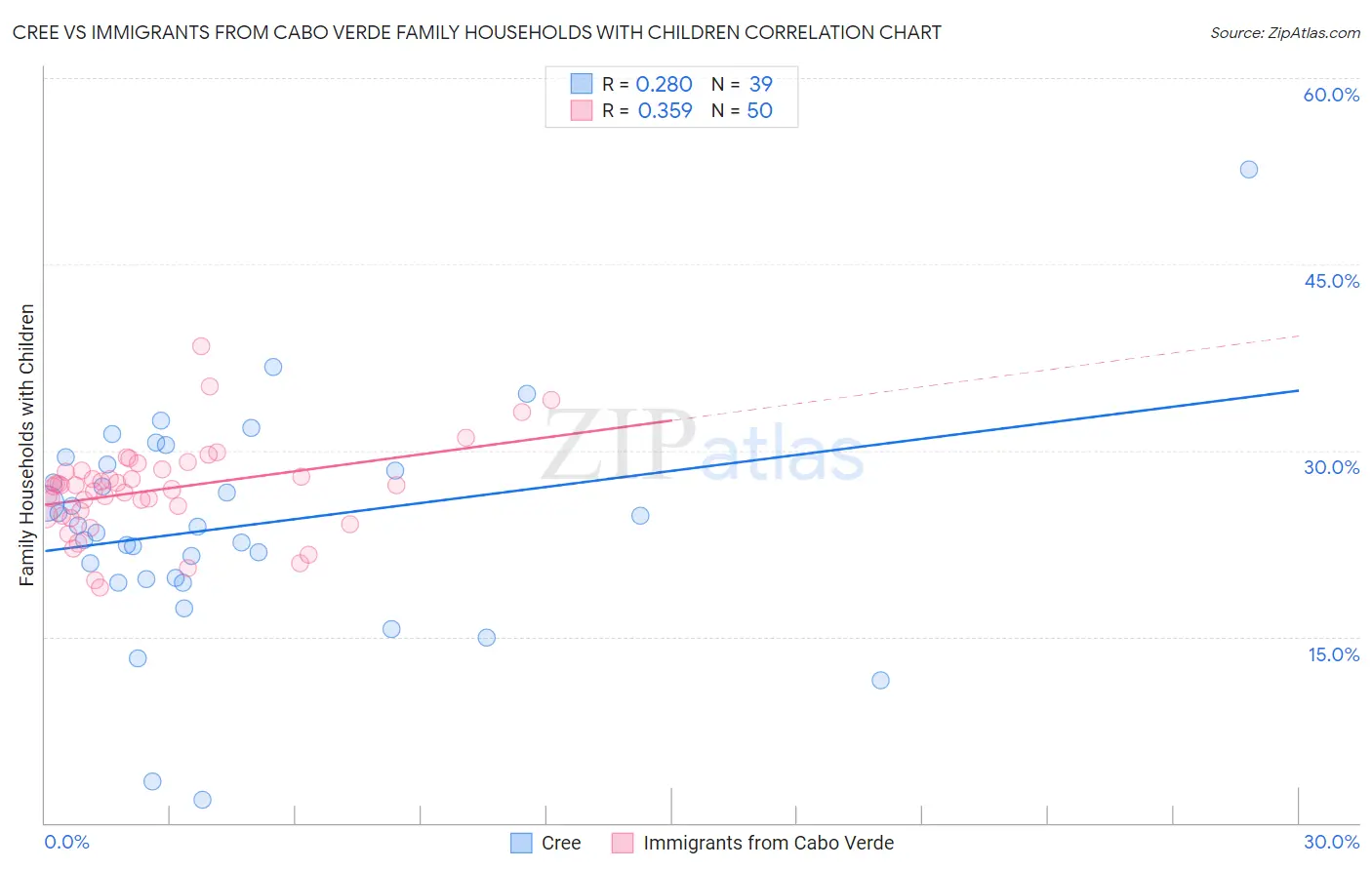 Cree vs Immigrants from Cabo Verde Family Households with Children