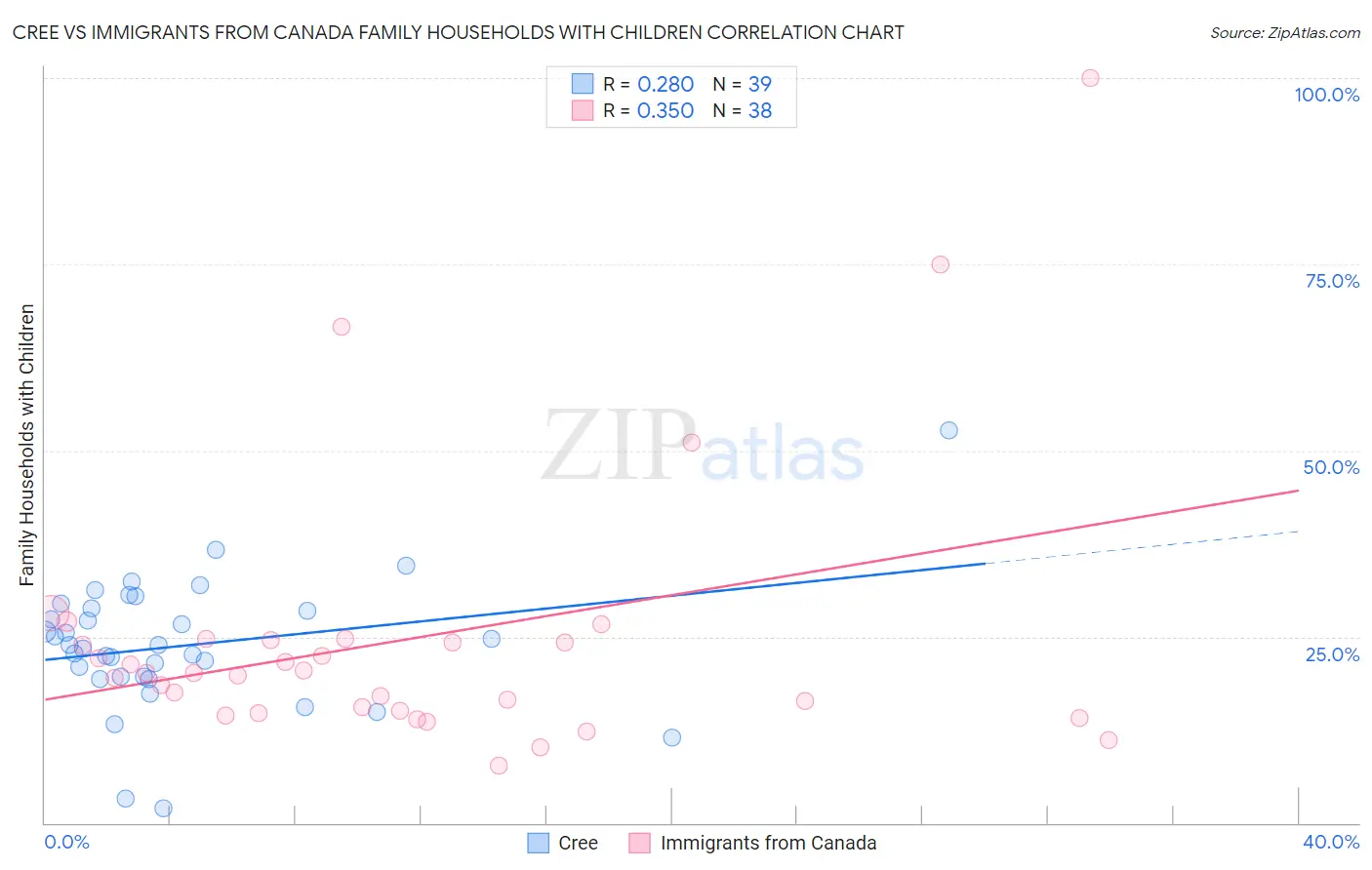 Cree vs Immigrants from Canada Family Households with Children