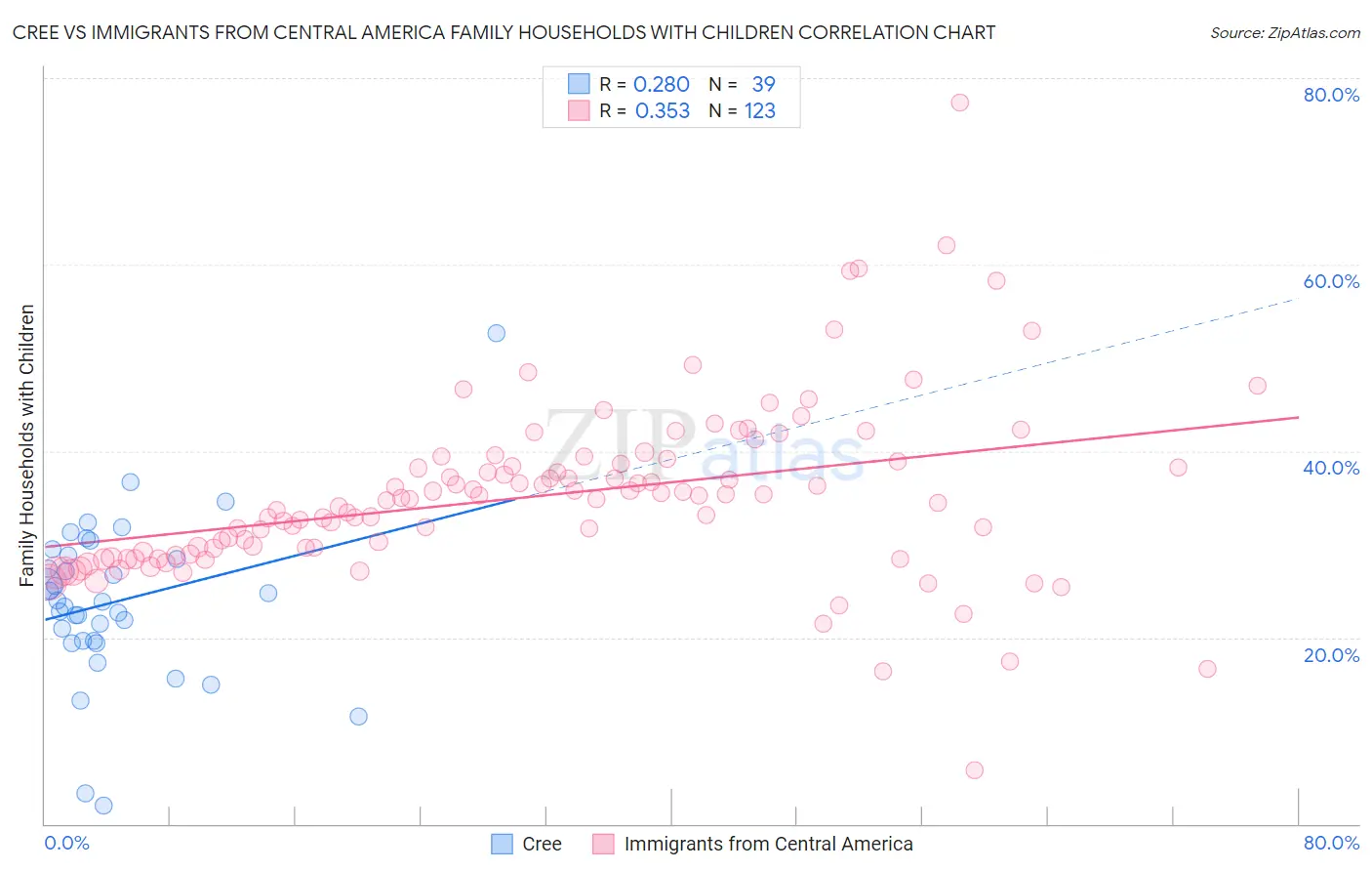 Cree vs Immigrants from Central America Family Households with Children