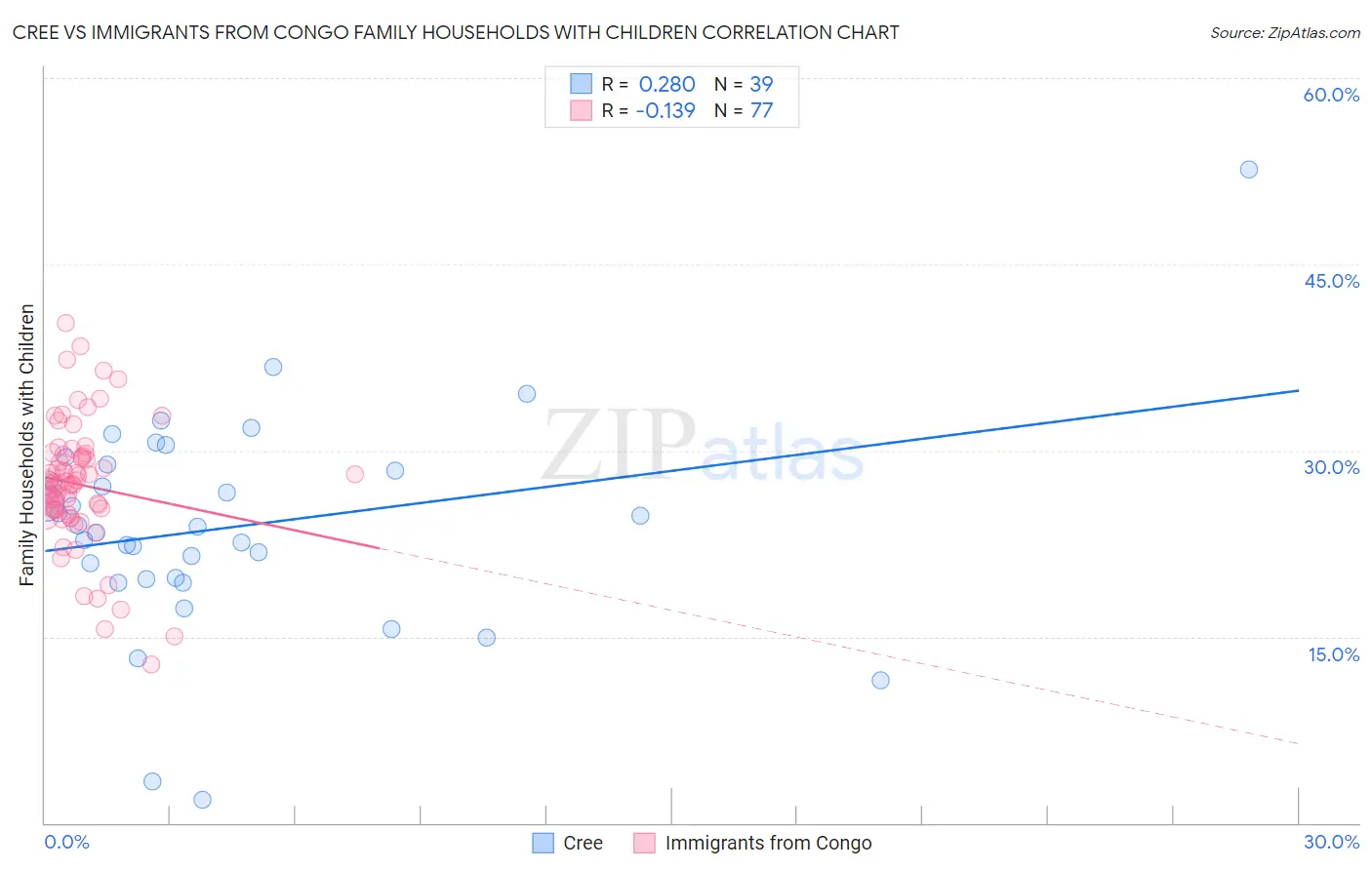 Cree vs Immigrants from Congo Family Households with Children