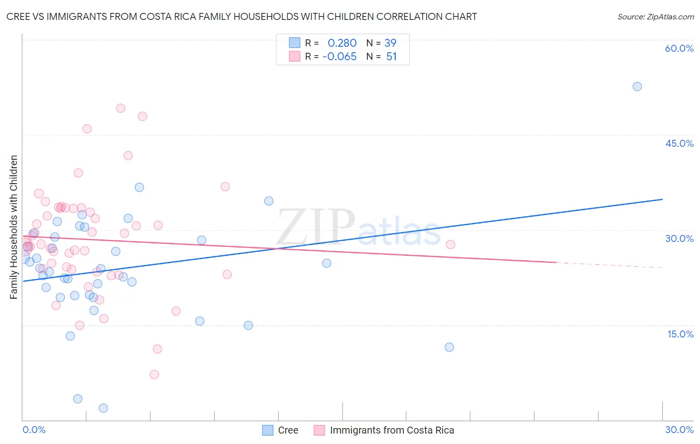 Cree vs Immigrants from Costa Rica Family Households with Children