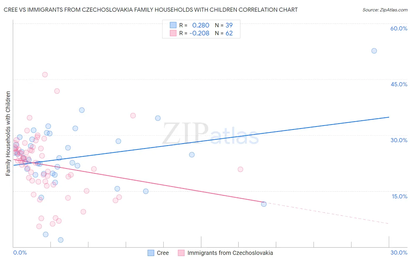 Cree vs Immigrants from Czechoslovakia Family Households with Children