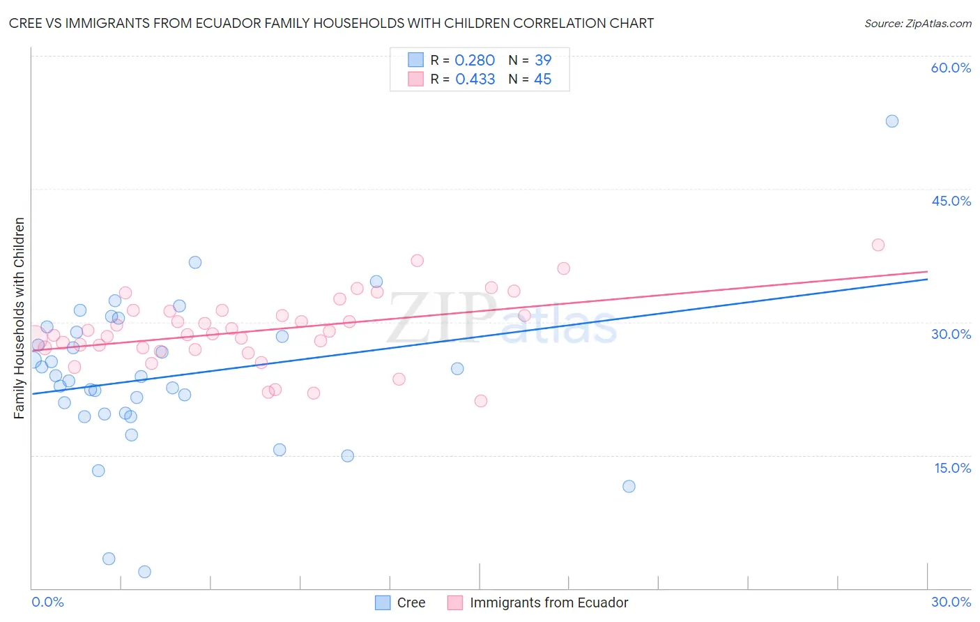 Cree vs Immigrants from Ecuador Family Households with Children