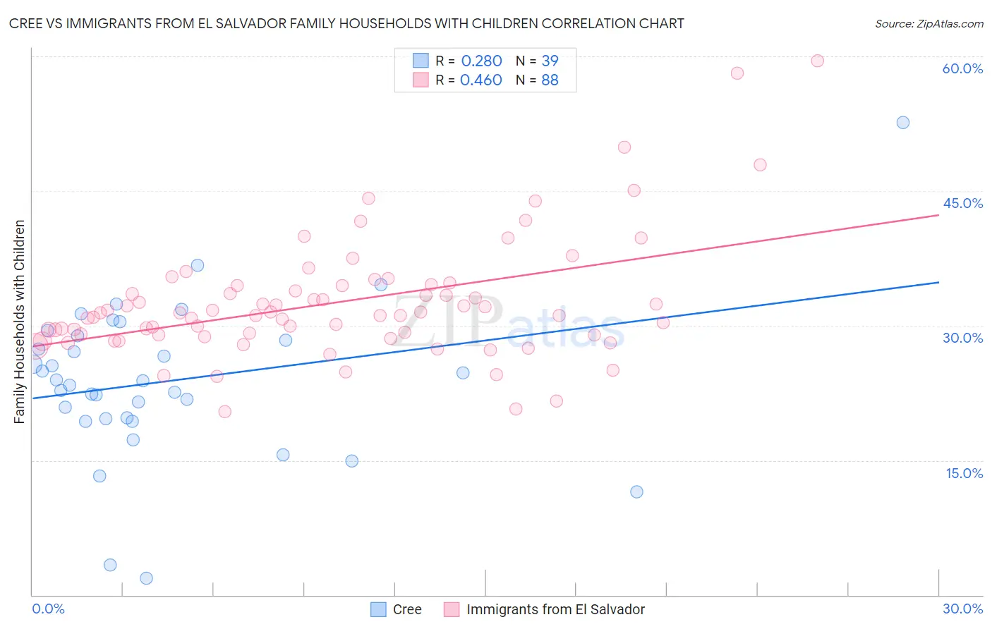 Cree vs Immigrants from El Salvador Family Households with Children