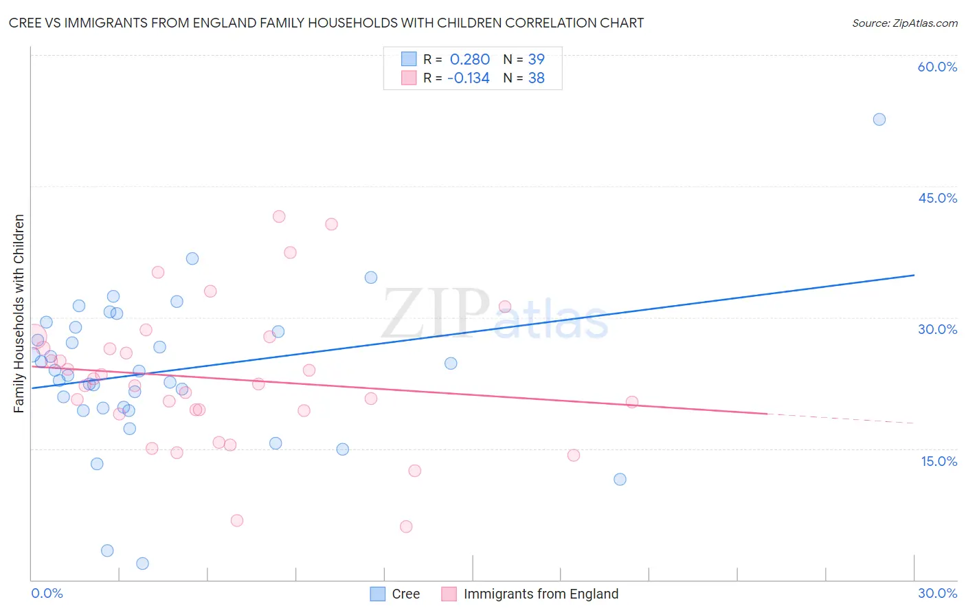 Cree vs Immigrants from England Family Households with Children