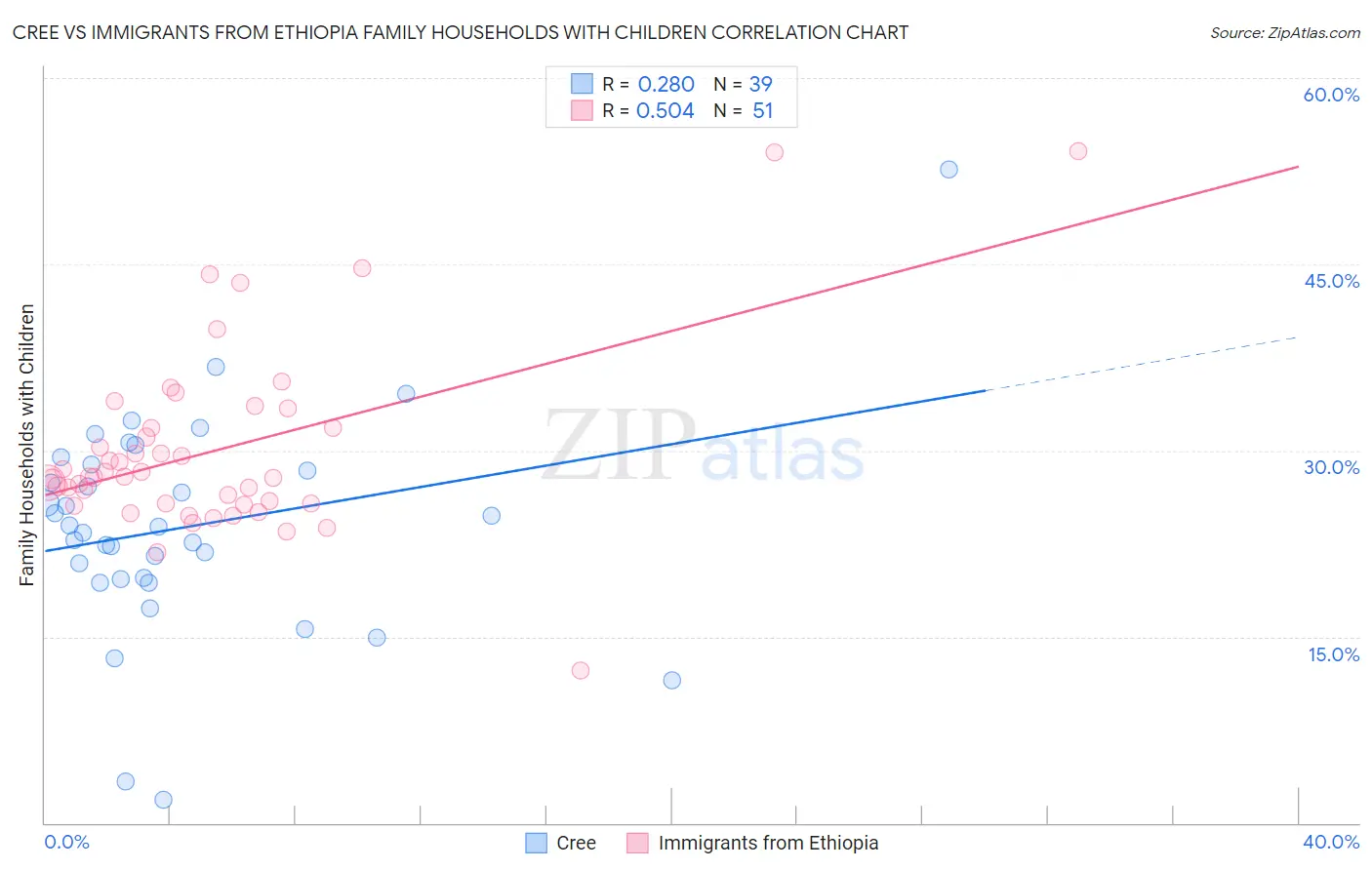 Cree vs Immigrants from Ethiopia Family Households with Children