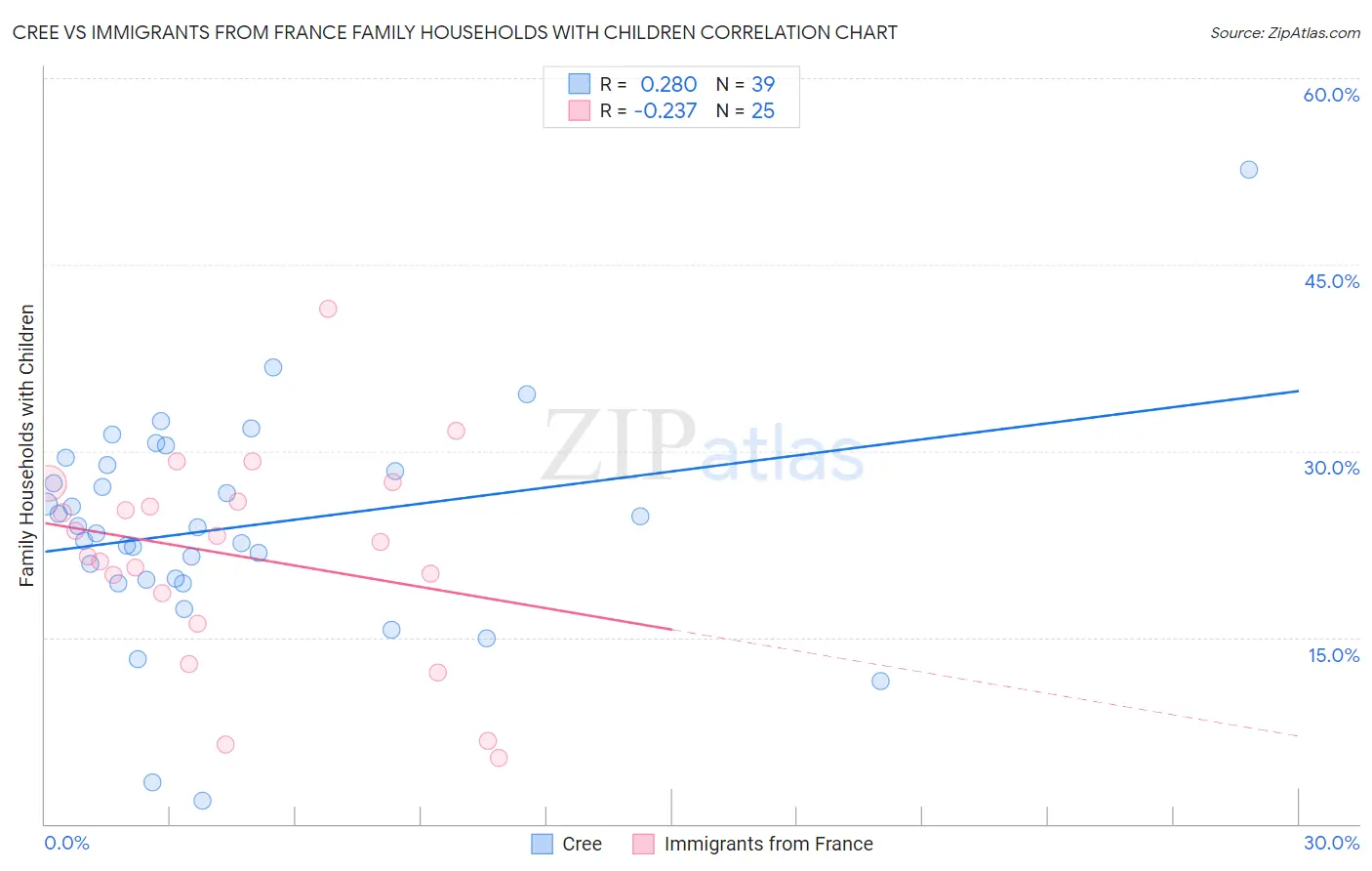 Cree vs Immigrants from France Family Households with Children