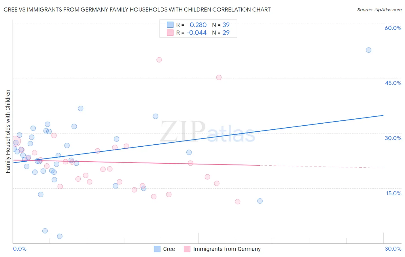 Cree vs Immigrants from Germany Family Households with Children