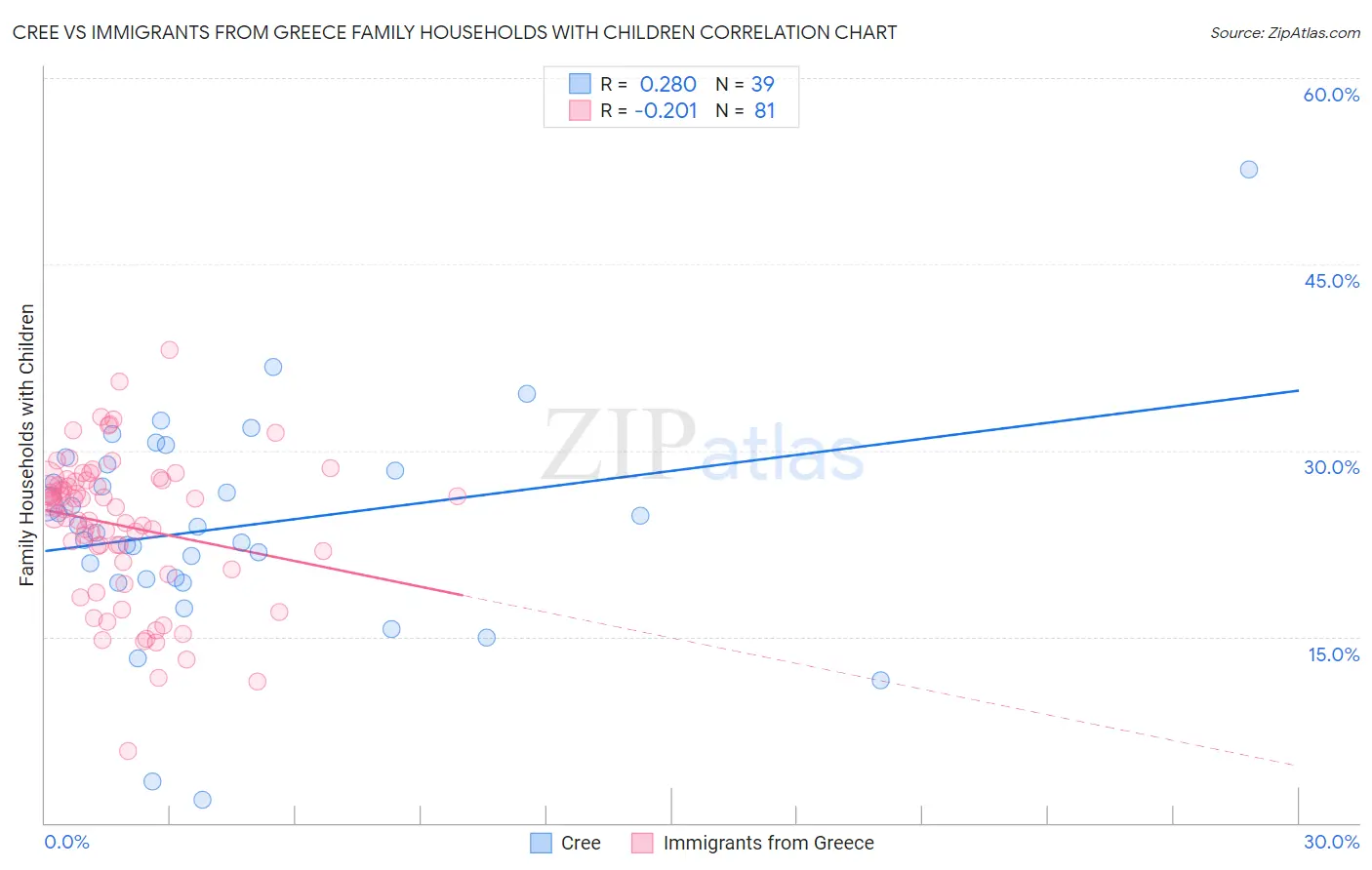 Cree vs Immigrants from Greece Family Households with Children