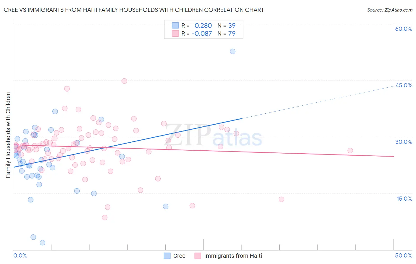 Cree vs Immigrants from Haiti Family Households with Children