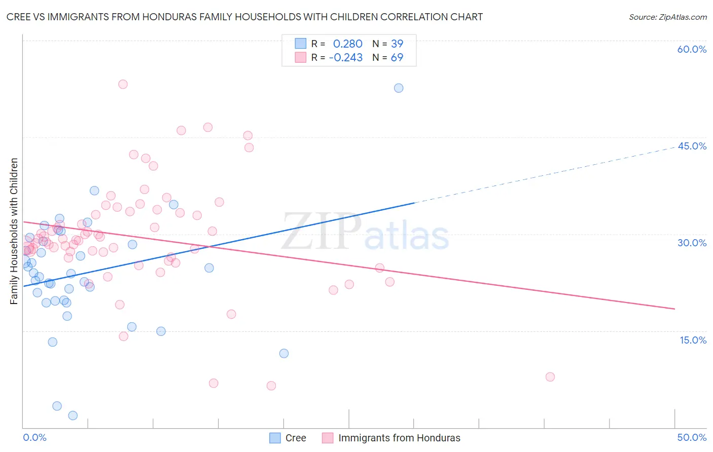 Cree vs Immigrants from Honduras Family Households with Children