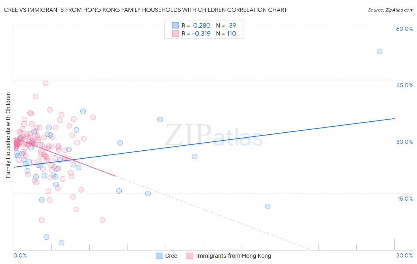 Cree vs Immigrants from Hong Kong Family Households with Children