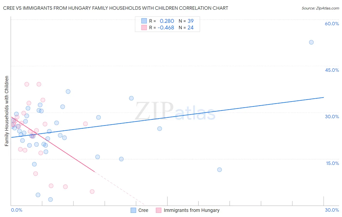 Cree vs Immigrants from Hungary Family Households with Children