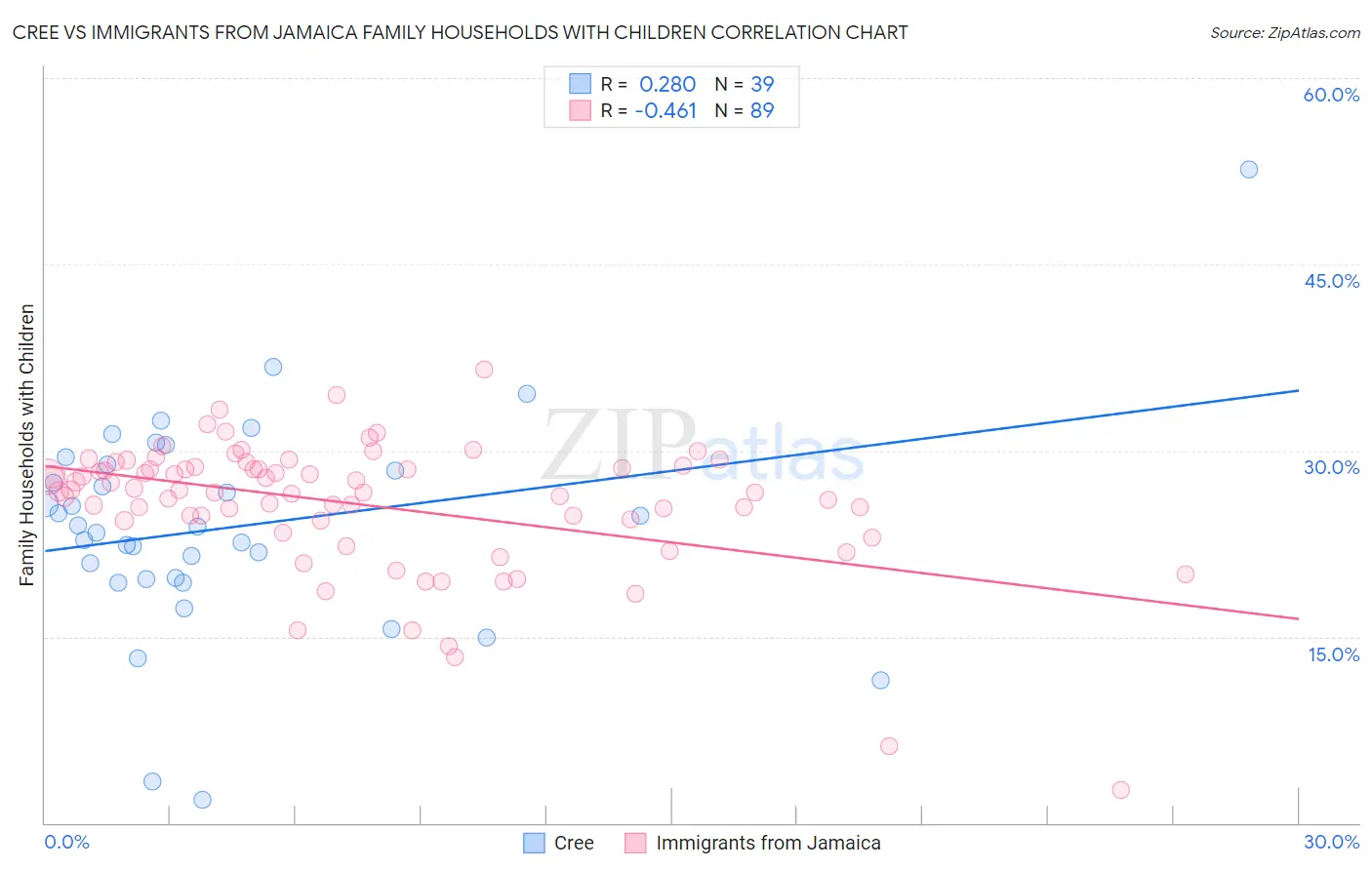 Cree vs Immigrants from Jamaica Family Households with Children
